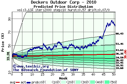 Predicted price distribution