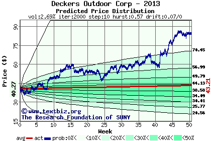 Predicted price distribution