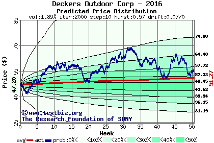 Predicted price distribution