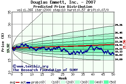 Predicted price distribution