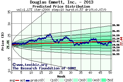 Predicted price distribution