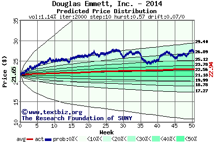 Predicted price distribution