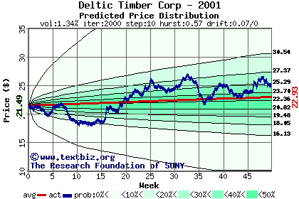 Predicted price distribution