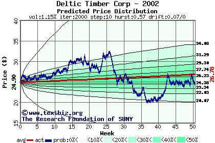 Predicted price distribution