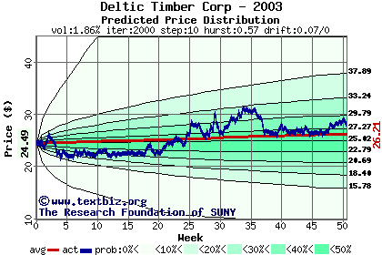 Predicted price distribution