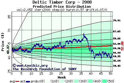 Predicted price distribution