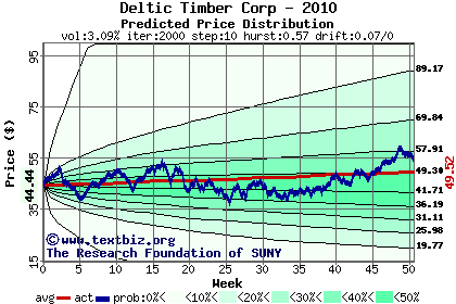 Predicted price distribution