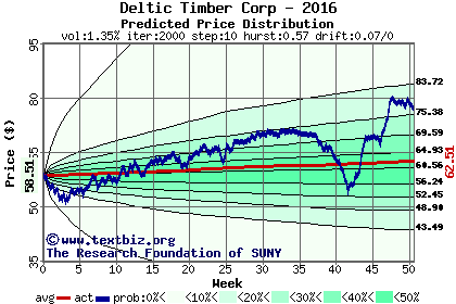 Predicted price distribution