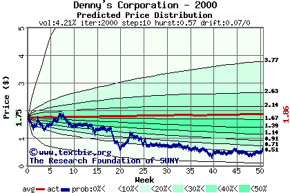 Predicted price distribution