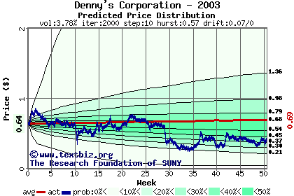 Predicted price distribution