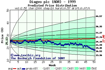 Predicted price distribution