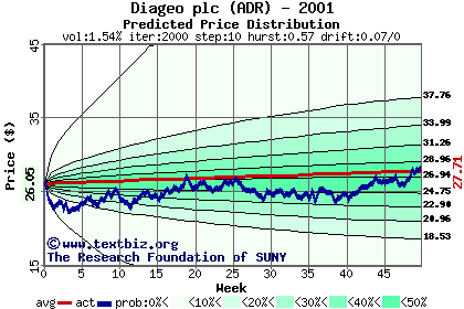 Predicted price distribution