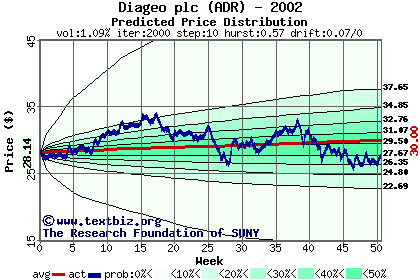 Predicted price distribution