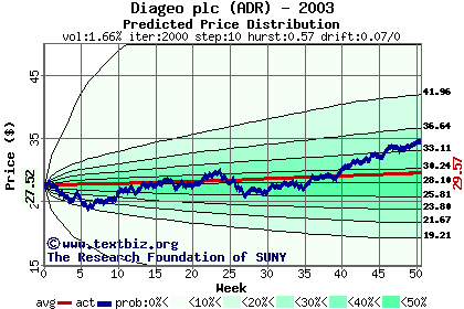 Predicted price distribution