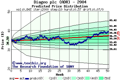 Predicted price distribution