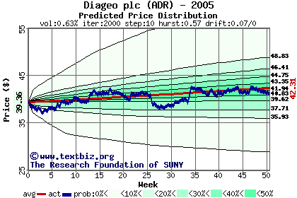 Predicted price distribution