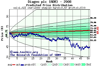 Predicted price distribution