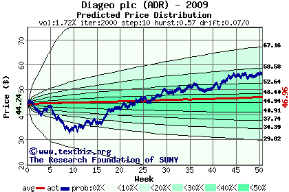 Predicted price distribution