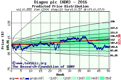 Predicted price distribution