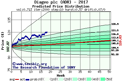 Predicted price distribution