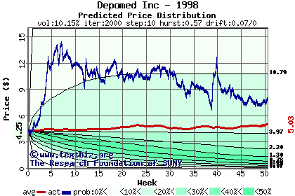 Predicted price distribution