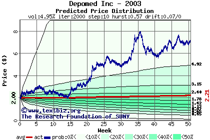 Predicted price distribution