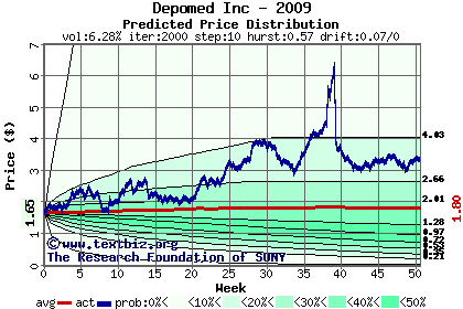 Predicted price distribution