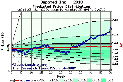 Predicted price distribution
