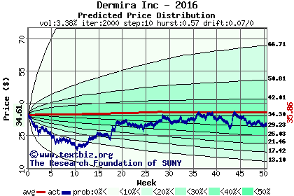 Predicted price distribution