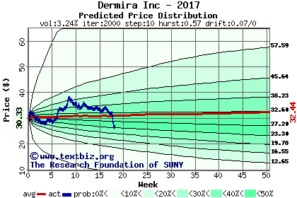 Predicted price distribution