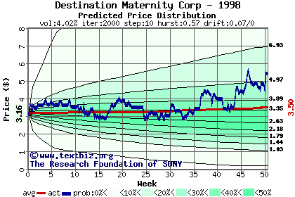 Predicted price distribution