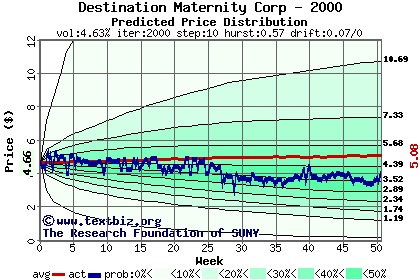 Predicted price distribution