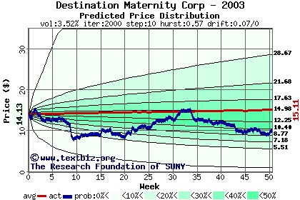 Predicted price distribution