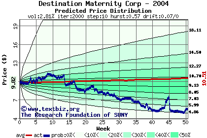 Predicted price distribution