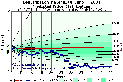 Predicted price distribution