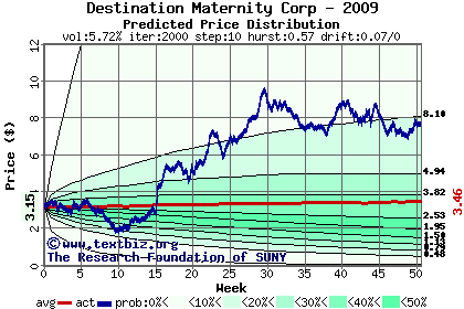 Predicted price distribution