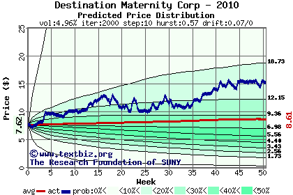 Predicted price distribution