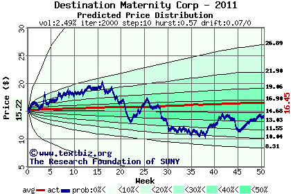 Predicted price distribution