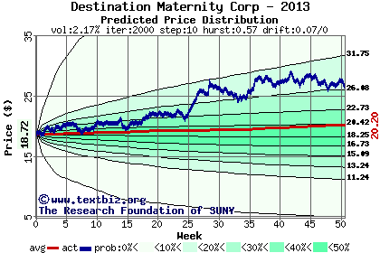 Predicted price distribution