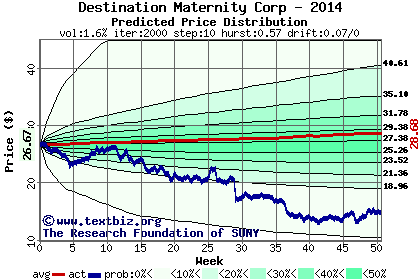 Predicted price distribution