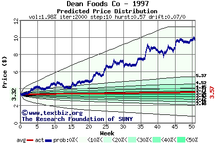 Predicted price distribution