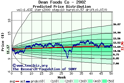 Predicted price distribution