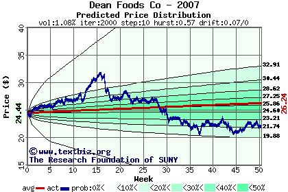 Predicted price distribution