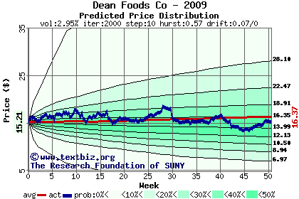 Predicted price distribution