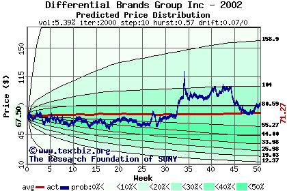 Predicted price distribution