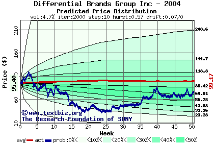 Predicted price distribution