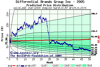 Predicted price distribution