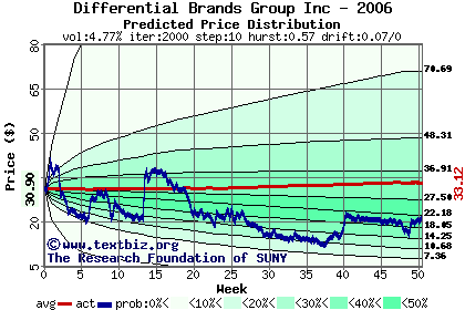 Predicted price distribution