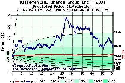 Predicted price distribution