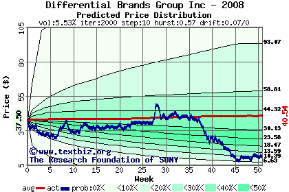 Predicted price distribution